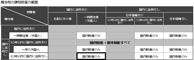 贈与税の課税財産の範囲