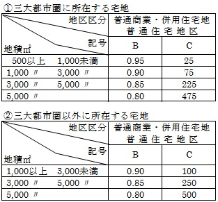 三大都市圏に所在する宅地