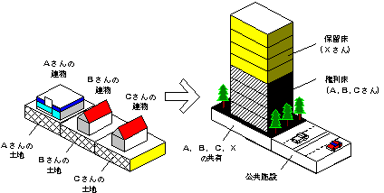 第一種市街地再開発事業とは