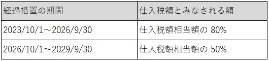 2023年10月1日からの経過措置