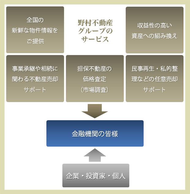 野村不動産グループのサービス　全国の新鮮な物件情報をご提供　収益性の高い資産への組み換え　事業承継や相続に関わる不動産売却サポート　担保不動産の価格査定（市場調査）　民事再生・私的整理などの任意売却サポート　→　金融機関の皆様　←　企業・投資家・個人