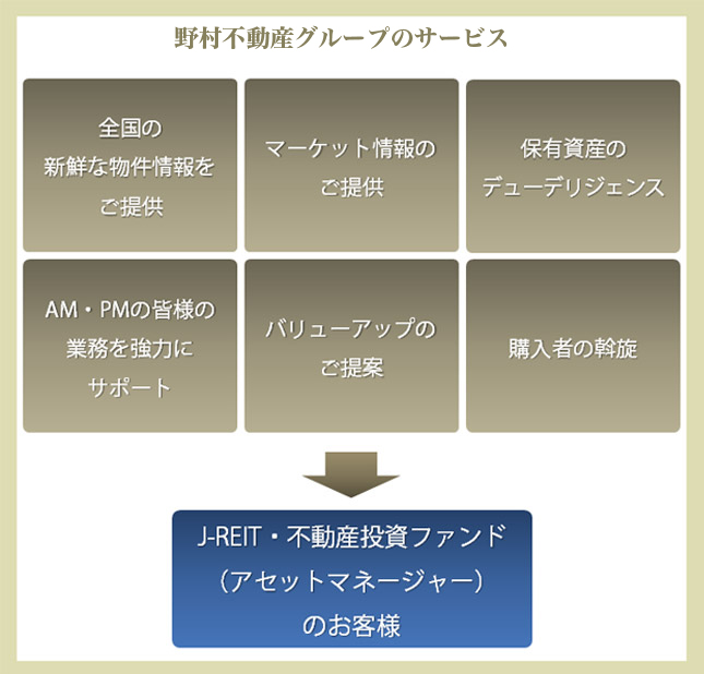 野村不動産グループのサービス　全国の新鮮な物件情報をご提供　マーケット情報のご提供　保有資産のデューデリジェンス　AM・PMの皆様の業務を強力にサポート　バリューアップのご提案　購入者の斡旋　→　J-REIT・不動産投資ファンド（アセットマネージャー）のお客様