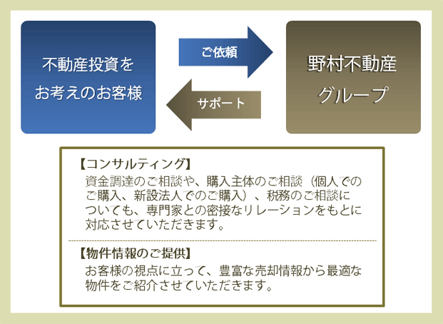 不動産投資をお考えのお客様へのサポート