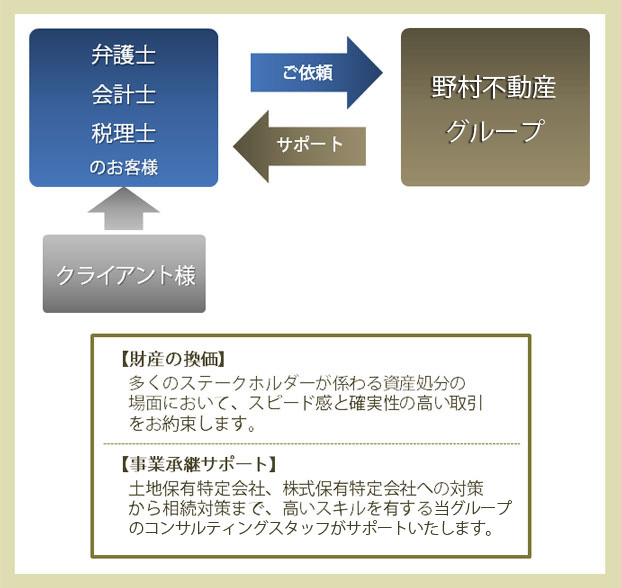 弁護士・会計士・税理士のお客様へのサポート