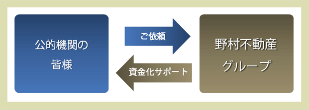 公的機関の皆様→ご依頼→野村不動産グループ　野村不動産グループ→資金化サポート→公的機関の皆様