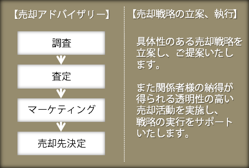 【売却アドバイザリー】調査→査定→マーケティング→売却先決定　【売却戦略の立案、執行】具体性のある売却戦略を立案し、ご提案いたします。また関係者様の納得が得られる透明性の高い売却活動を実施し、戦略の実行をサポートいたします。