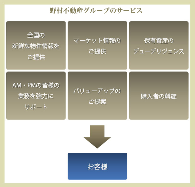 野村不動産グループのサービス　全国の新鮮な物件情報をご提供　マーケット情報のご提供　保有資産のデューデリジェンス　AM・PMの皆様の業務を強力にサポート　バリューアップのご提案　購入者の斡旋　→　お客様