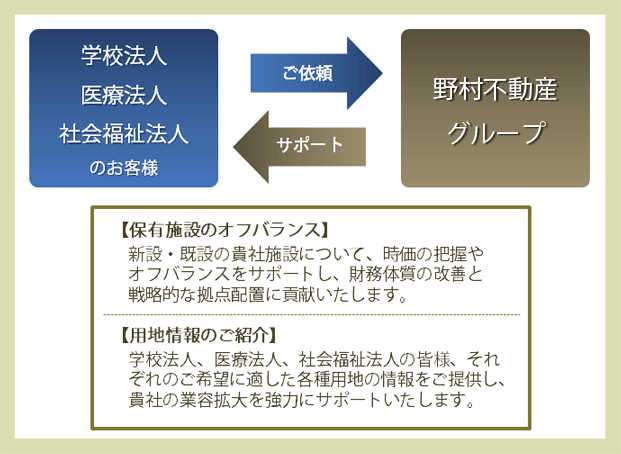 学校法人・医療法人・社会福祉法人のお客様へのサポート