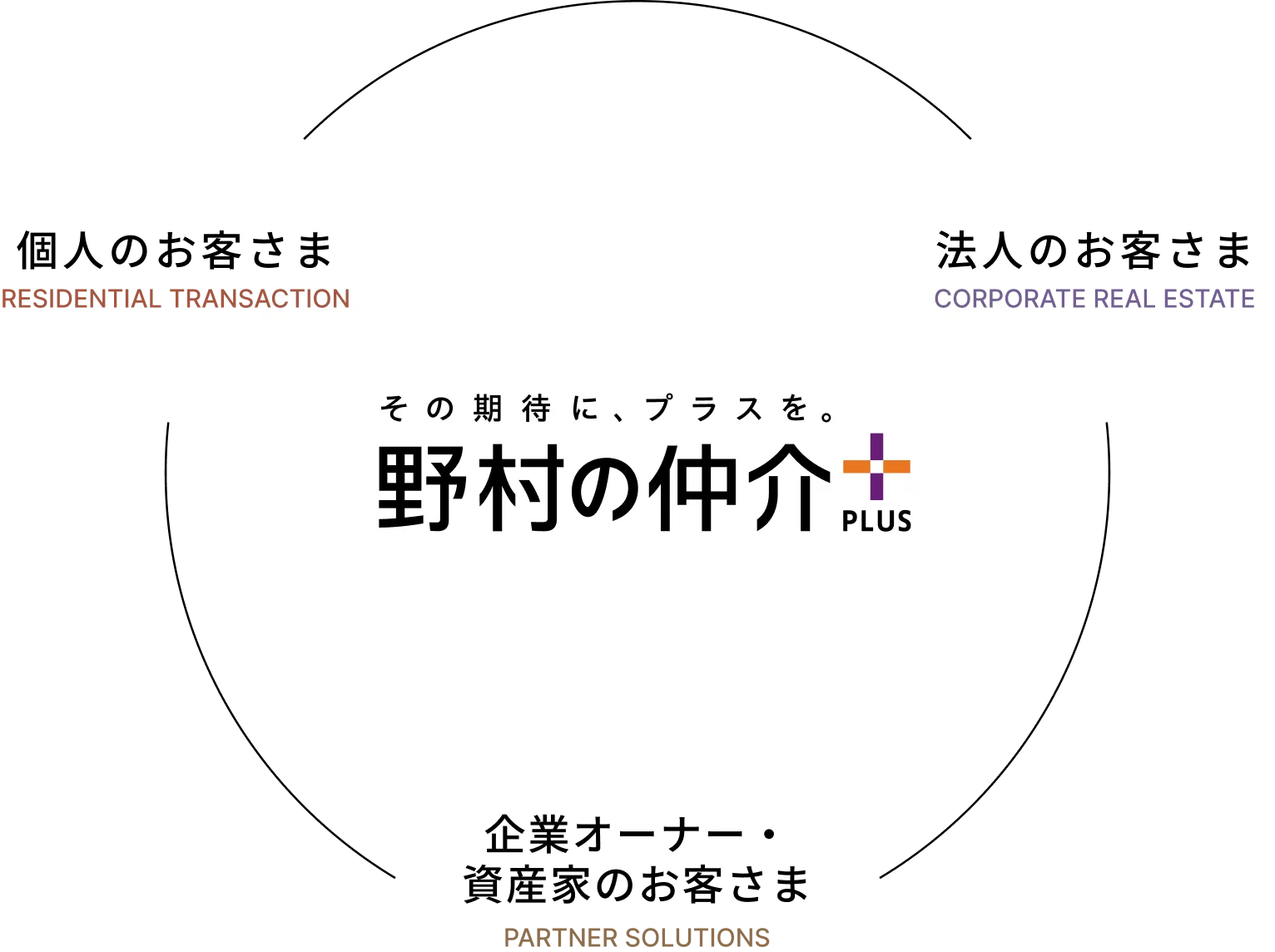 「野村の仲介プラス」の3事業のイメージ画像