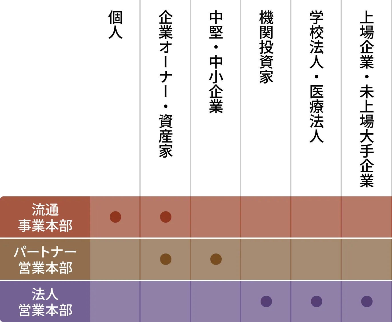 「野村の仲介プラス」の3事業の営業体制を示した表