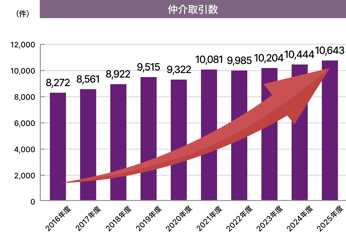2016年度から2025年度までの仲介取引数のグラフ