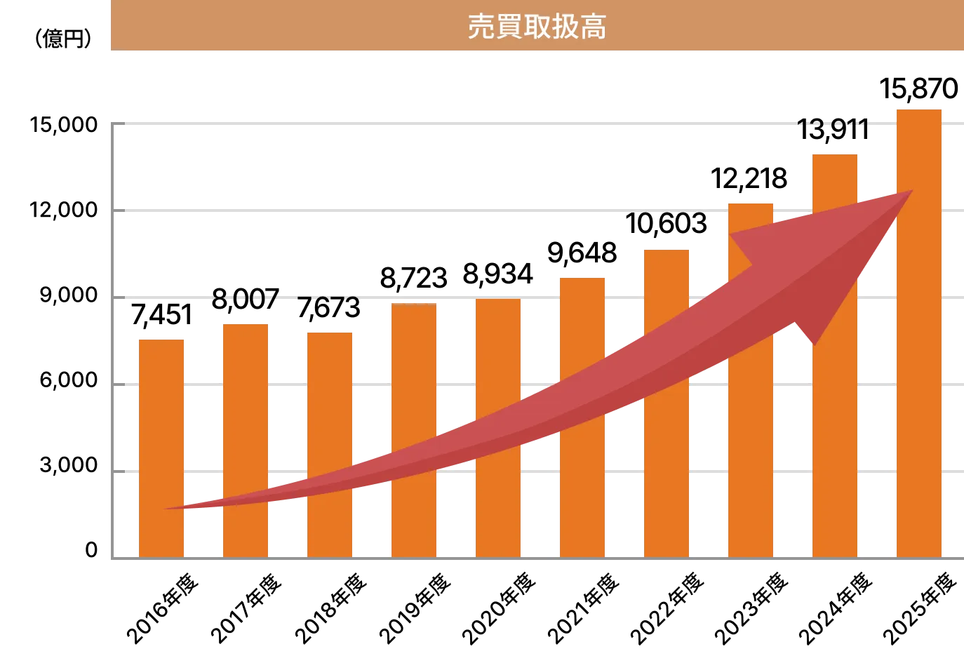2016年度から2025年度までの売買取扱高のグラフ
