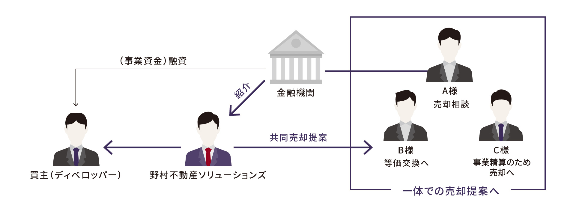 隣接地を巻き込んだバリューアップ開発事業