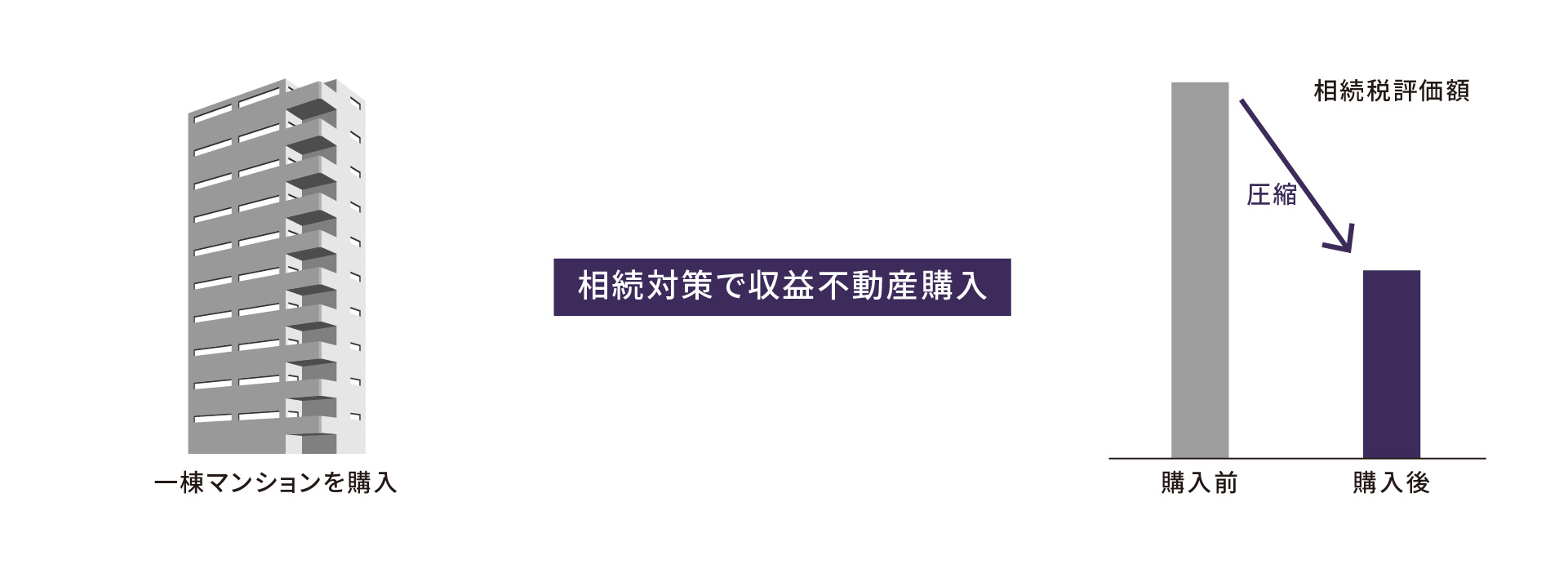 好立地の一棟マンションを購入・運営し、即効性のある相続対策