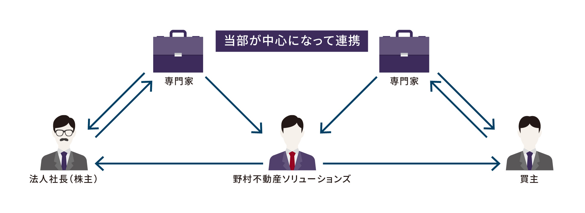 不動産M&Aの手法により、手取り額の大幅増に成功