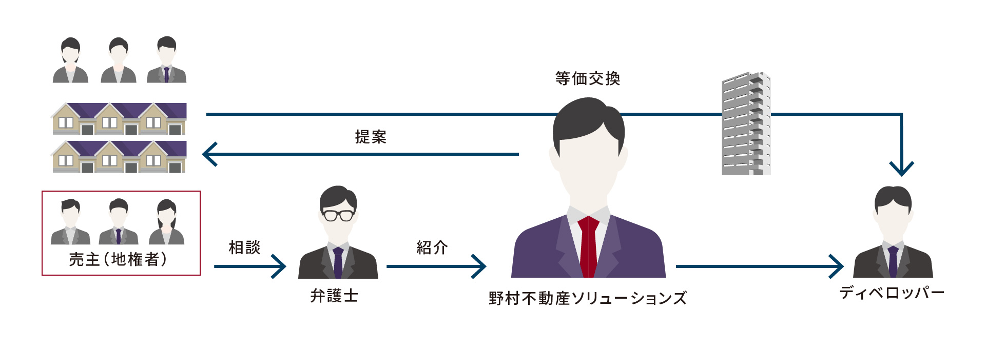 複数地権者を取りまとめ、老朽化したマンションの等価交換事業をコーディネート