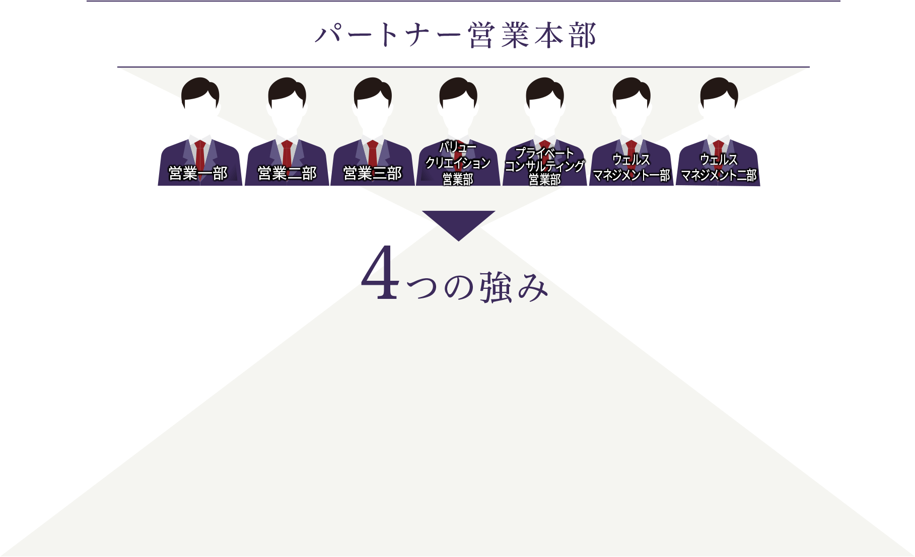 パートナー営業本部 営業一部 営業二部 営業三部 バリュークリエイション営業部 プライベートコンサルティング営業部 ウェルスマネジメント一部 ウェルスマネジメント二部 4つの強み
