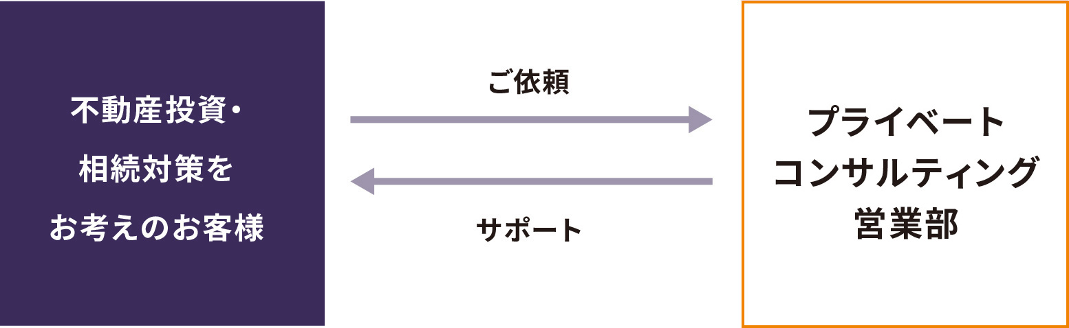 不動産投資・相続対策をお考えのお客さまへ