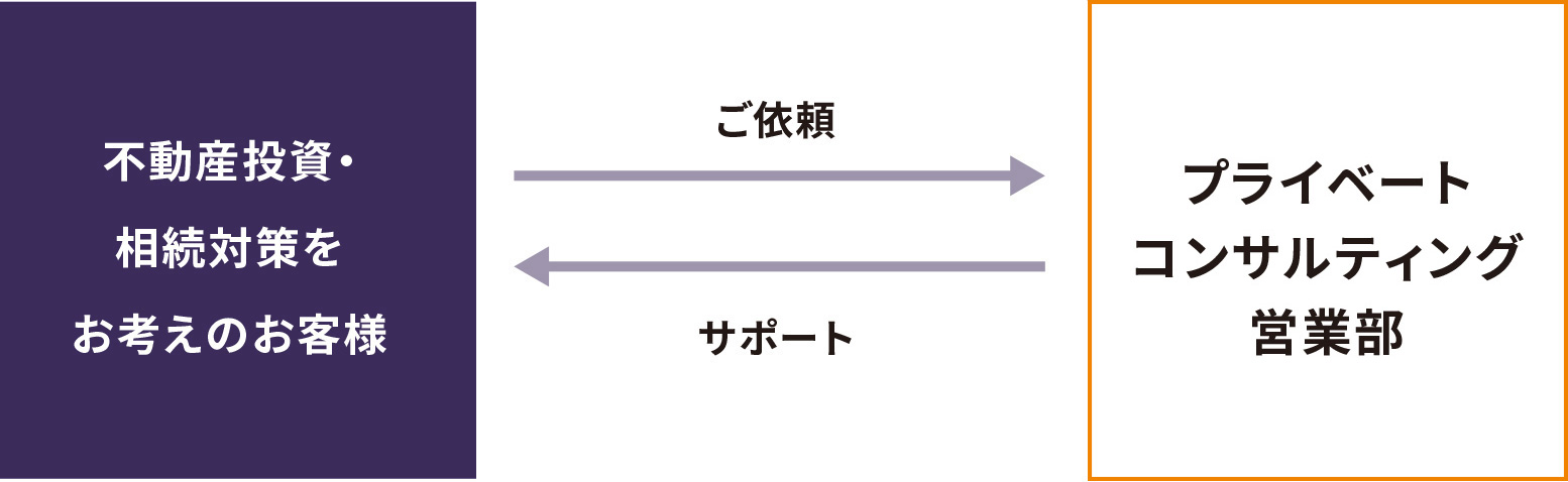 不動産投資・相続対策をお考えのお客さまへ