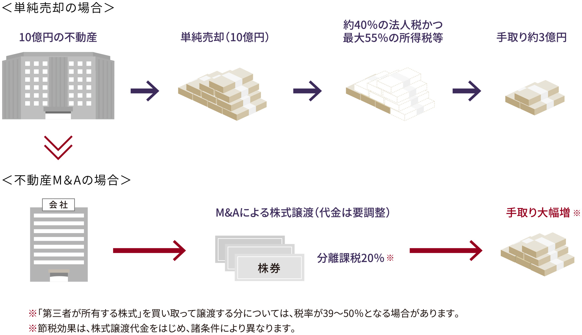 不動産M&A