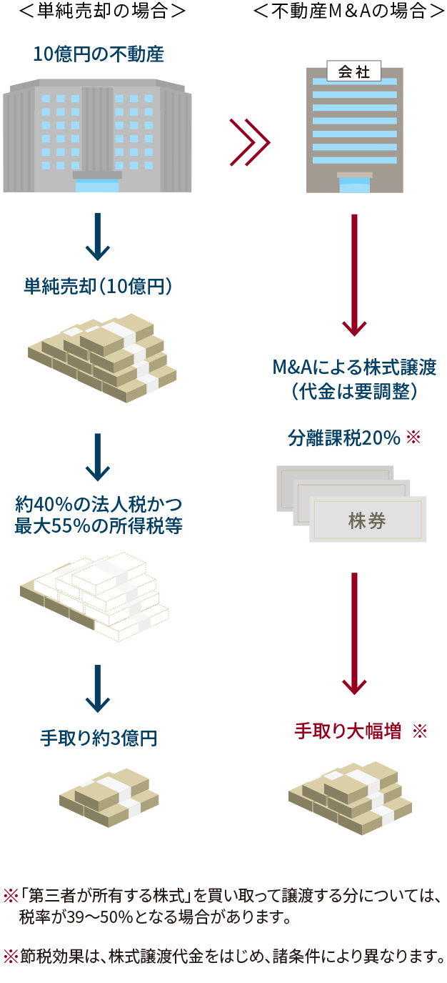 不動産M&A
