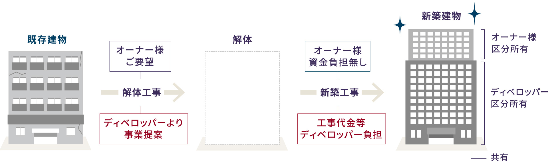 等価交換コンサルティング