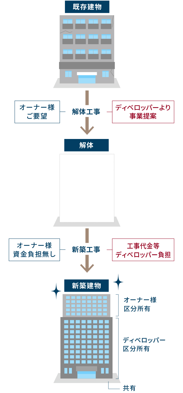 等価交換コンサルティング
