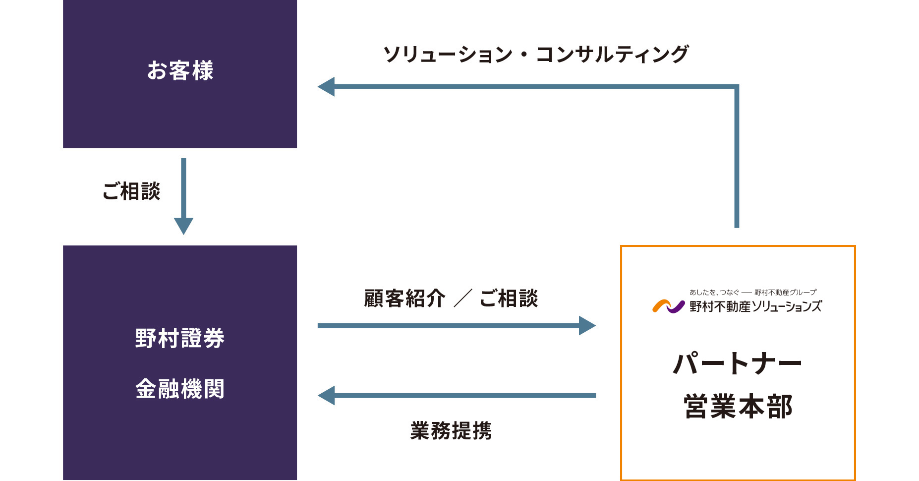 金融機関との密接なタイアップ