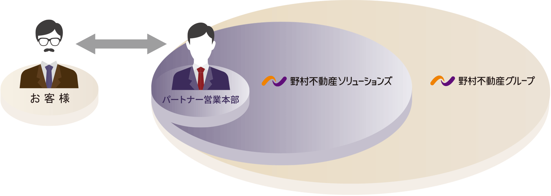 野村不動産グループ