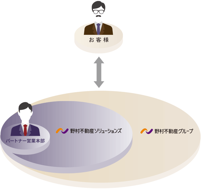 野村不動産グループ