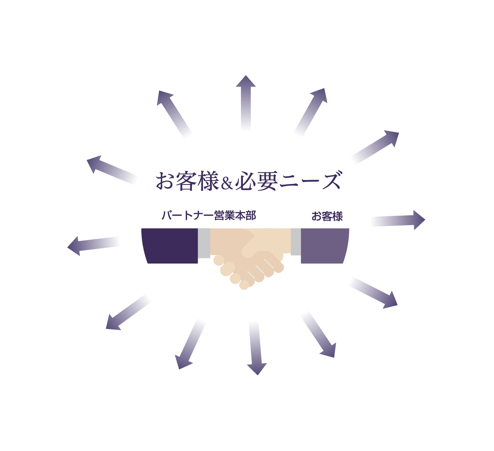 お客様&必要ニーズ