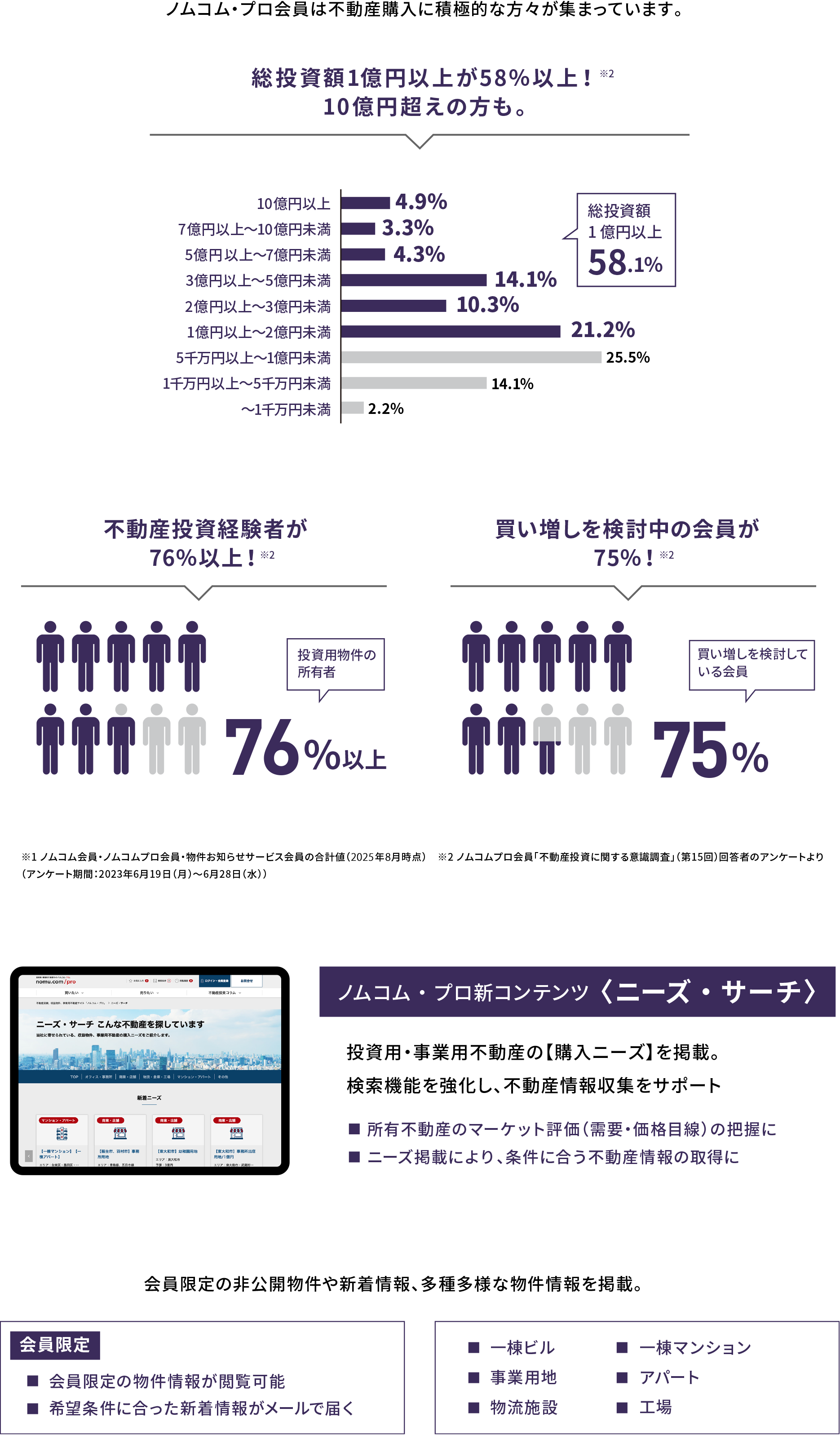 ノムコム・プロ会員は不動産購入に積極的な方々が集まっています。