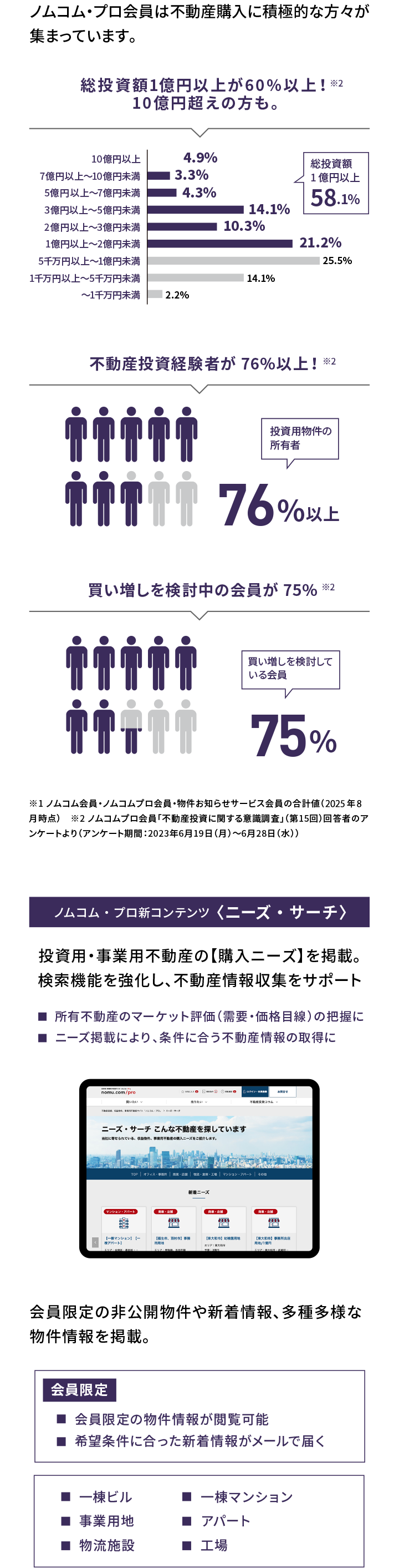 ノムコム・プロ会員は不動産購入に積極的な方々が集まっています。
