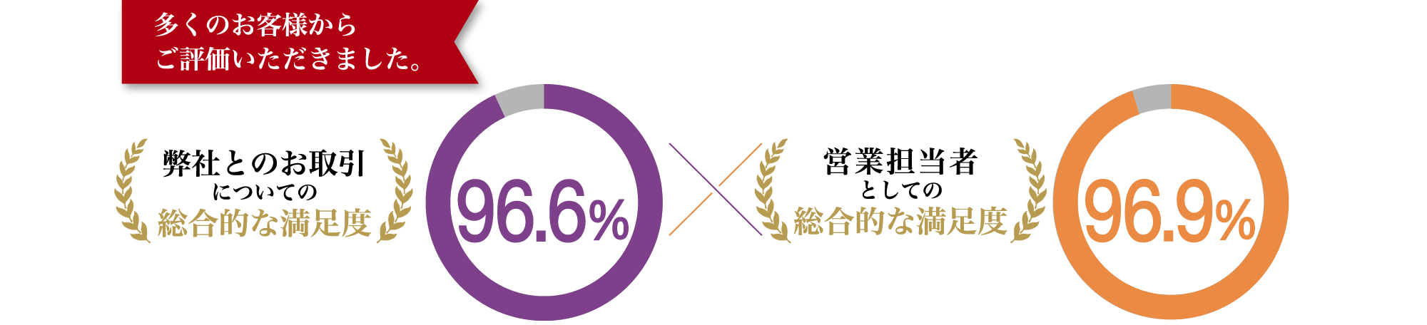 多くのお客様からご評価をいただきました