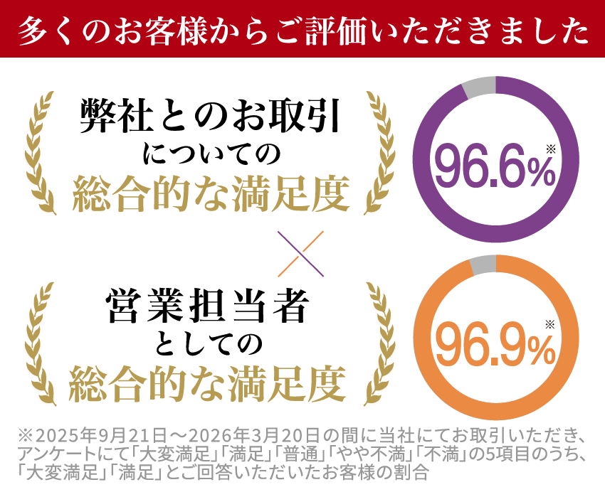 多くのお客様からご評価をいただきました