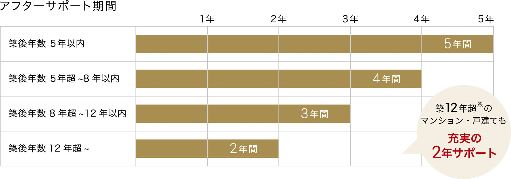アフターサポート期間 築後年数5年以内 5年間、築後年数5年超から8年以内 4年間、築後年数8年超から12年以内 3年間、築後年数12年超から 2年間 築12年超のマンションも充実の2年サポート