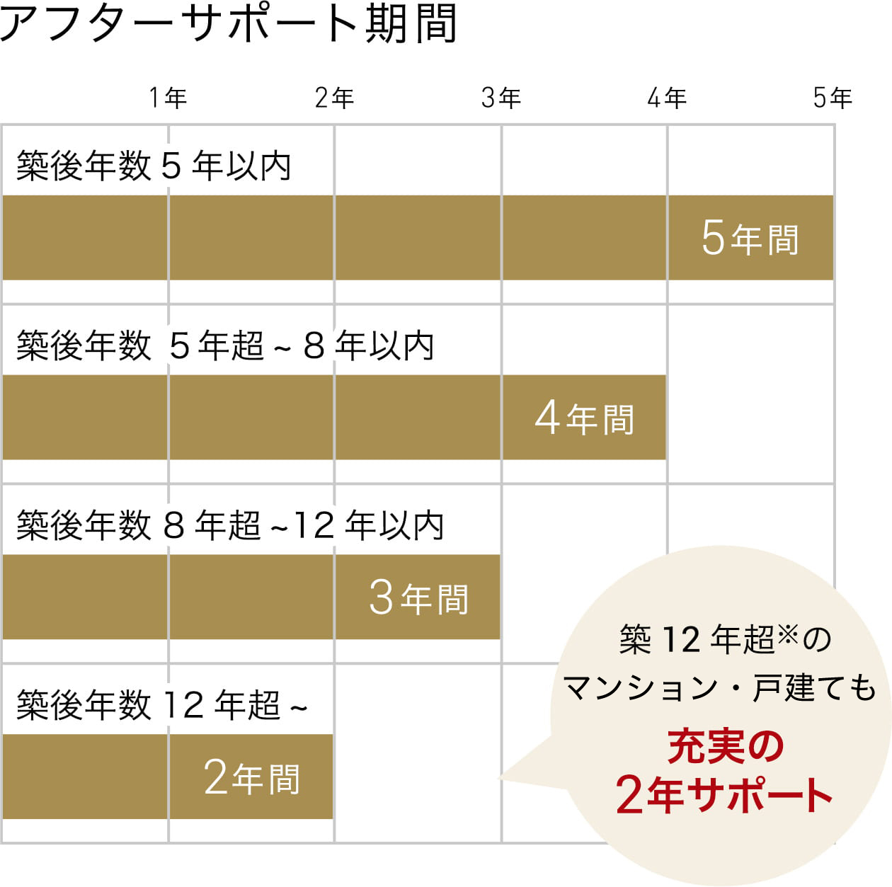 アフターサポート期間 築後年数5年以内 5年間、築後年数5年超から8年以内 4年間、築後年数8年超から12年以内 3年間、築後年数12年超から 2年間 築12年超のマンションも充実の2年サポート