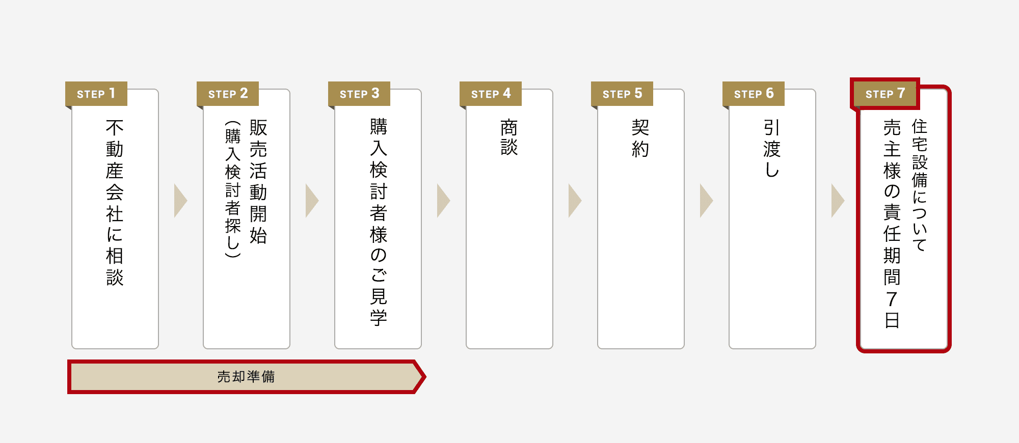 STEP 1. 不動産業者に相談（売却準備）、STEP 2. 販売活動開始（買い手探し）（売却準備）、STEP 3. 購入検討者様のご見学（売却準備）、STEP 4.商談、STEP 5.契約、STEP 6. 引渡し、STEP 7. 住宅設備について売主様の責任期間7日