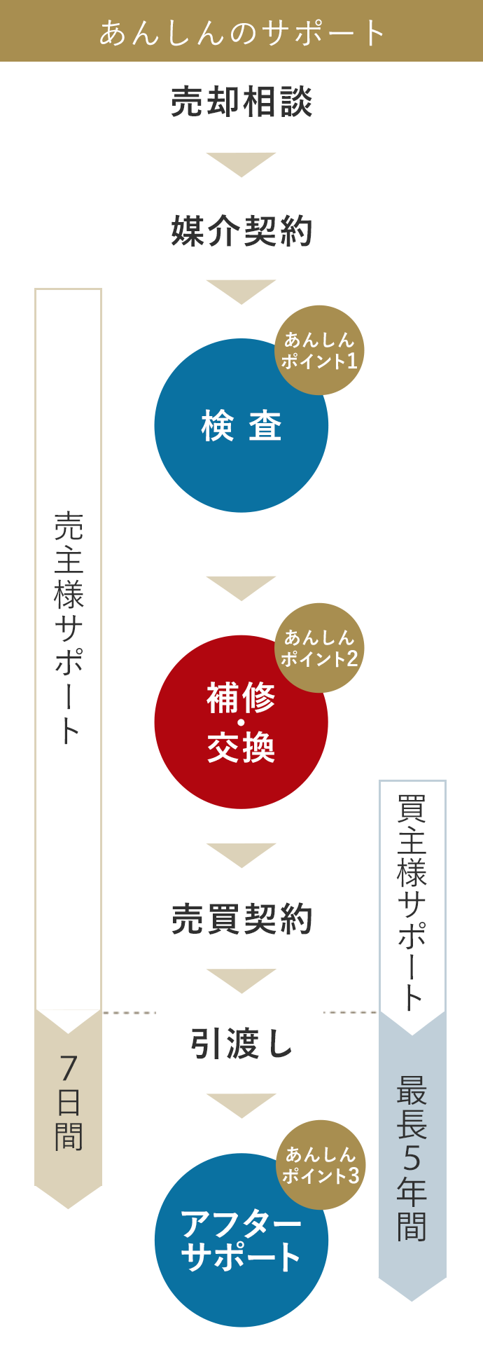 売主様へのサポート STEP 1 売却相談、STEP 2 媒介契約、STEP 3 検査（あんしんポイント1）、STEP 4 補修（あんしんポイント2）、STEP 5 売買契約、STEP 6. お引き渡し 買主様へのサポート アフターサポート(お引渡し最長5年間）（あんしんポイント3）