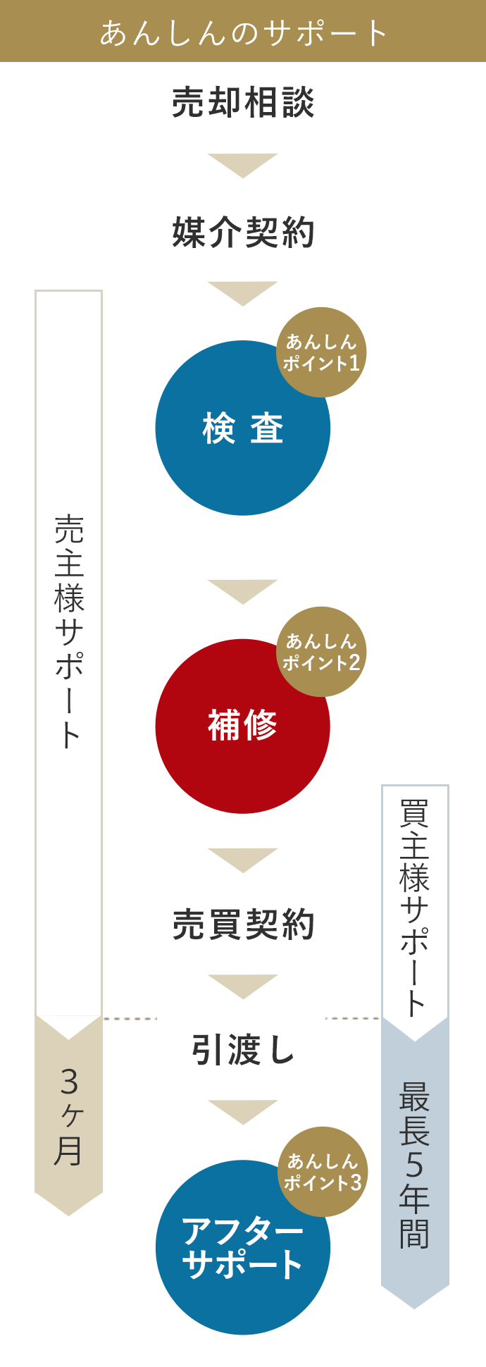 売主様へのサポート STEP 1 売却相談、STEP 2 媒介契約、STEP 3 検査（あんしんポイント1）、STEP 4 補修（あんしんポイント2）、STEP 5 売買契約、STEP 6. お引き渡し 買主様へのサポート アフターサポート(お引渡し最長5年間）（あんしんポイント3）