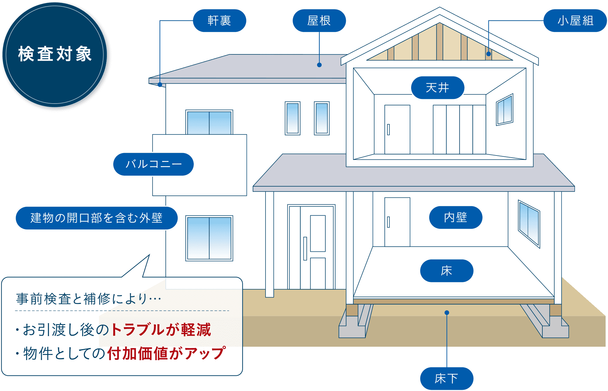検査対象 軒裏・屋根・小屋組・天井・バルコニー・建物の開口部を含む外壁・内壁・床・床下 事前検査と補修により、お引き渡し後のトラブルが軽減、物件としての付加価値がアップ