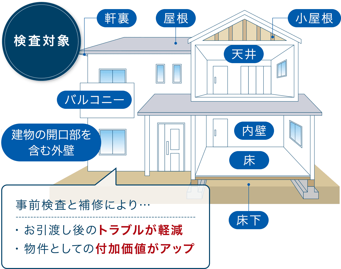 検査対象 軒裏・屋根・小屋組・天井・バルコニー・建物の開口部を含む外壁・内壁・床・床下 事前検査と補修により、お引き渡し後のトラブルが軽減、物件としての付加価値がアップ