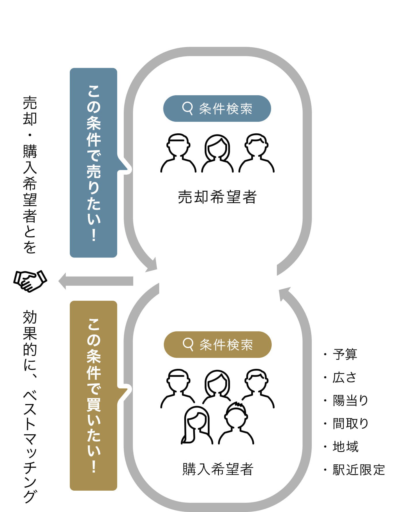 「顧客マッチングシステム」を活用した見込み顧客へのご紹介