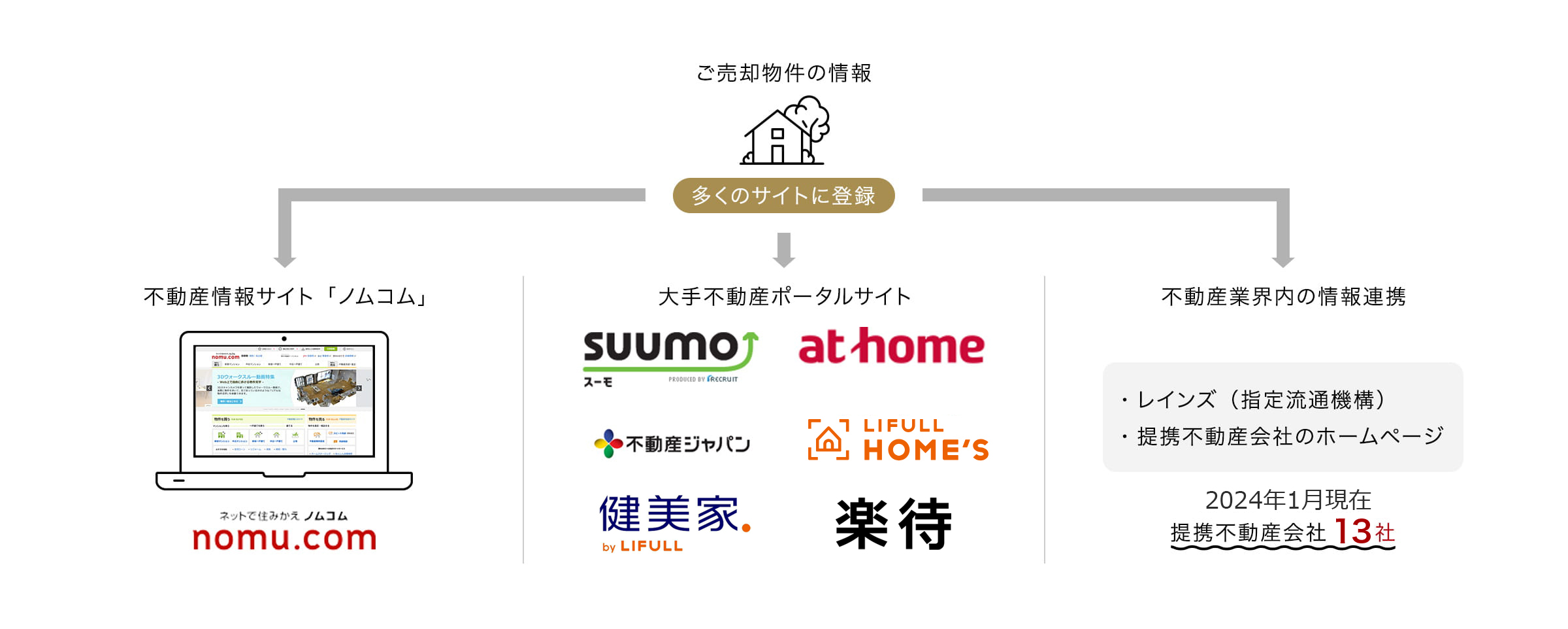 提携する不動産ポータルサイトへの掲載
