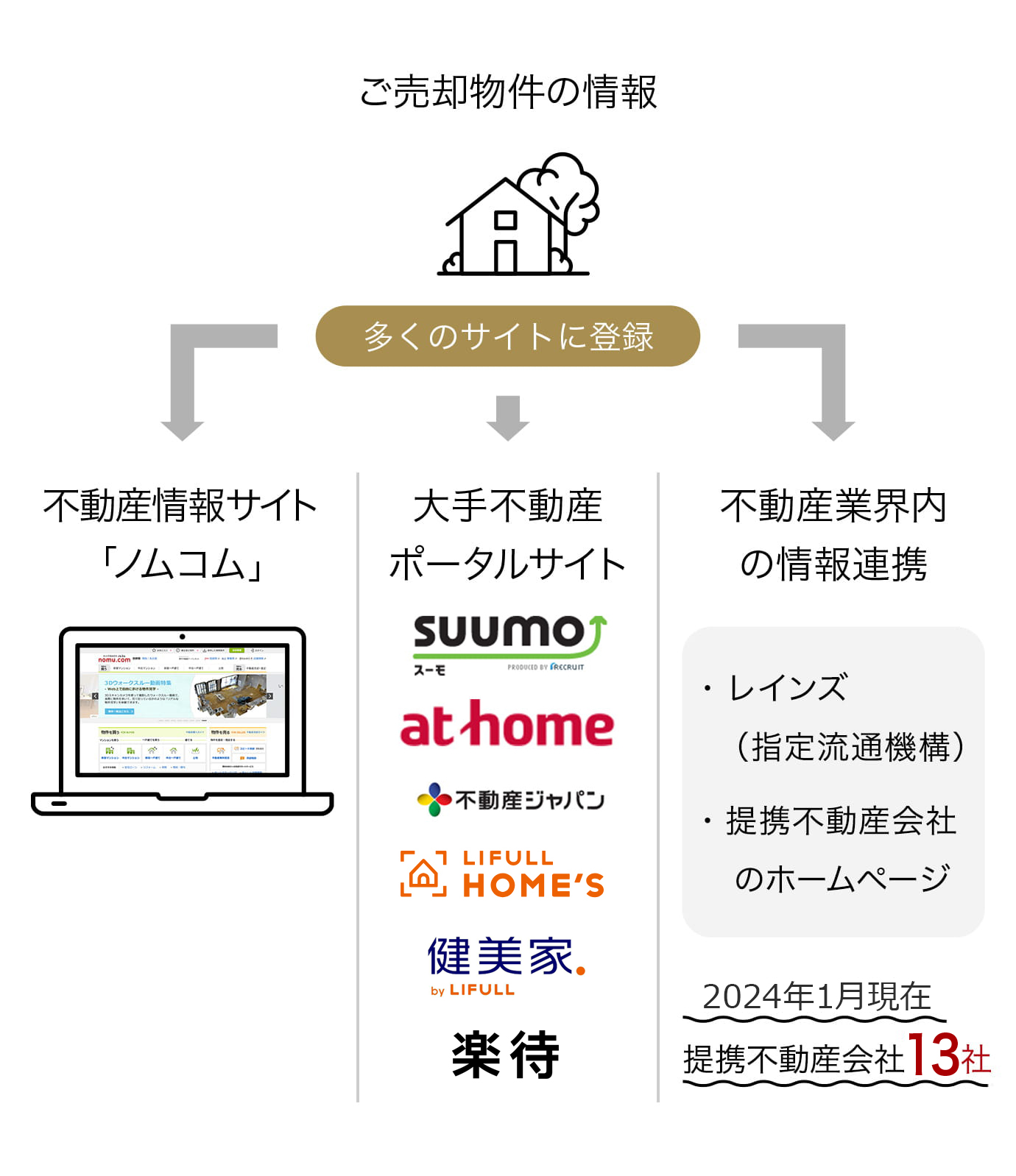 提携する不動産ポータルサイトへの掲載