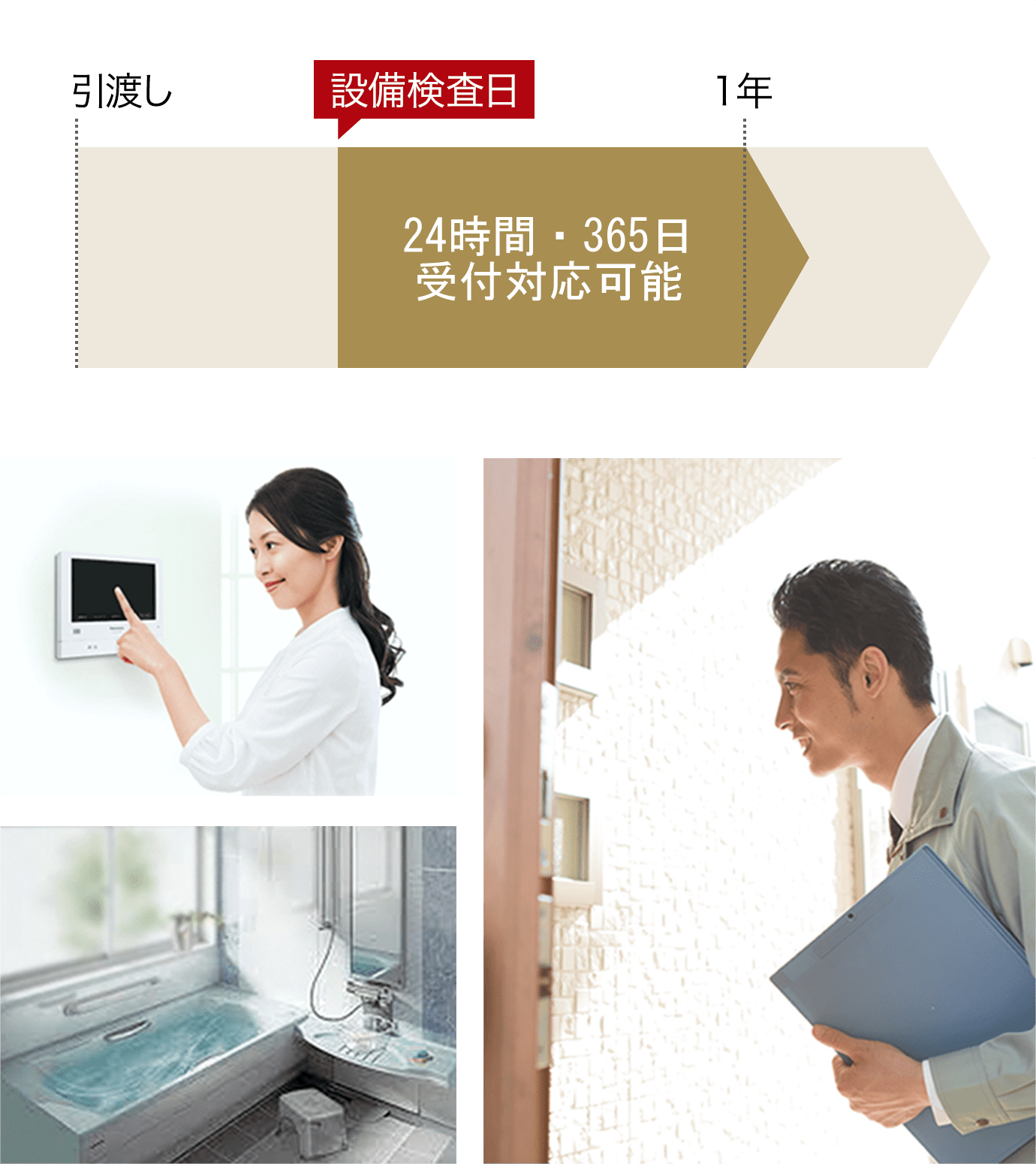 引き渡しから8日目以降の設備検査日から1年間サービス利用可能