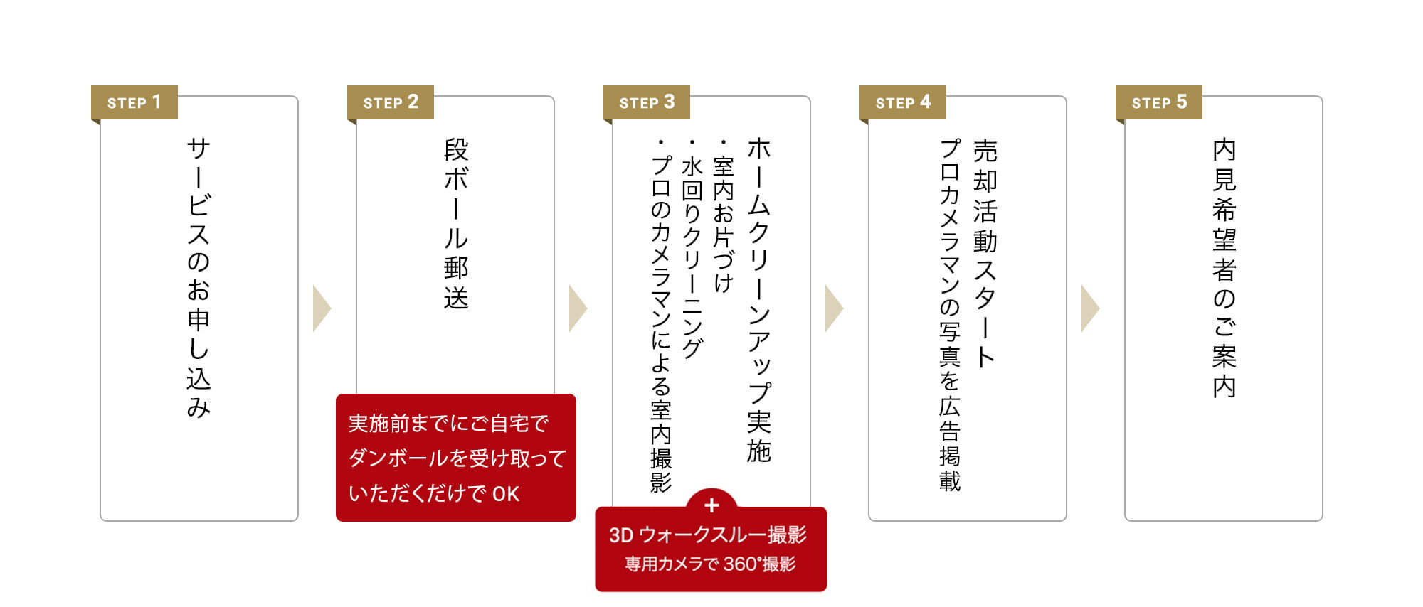 STEP 1: サービスのお申し込み、STEP 2: 段ボール郵送、STEP 3: ホームクリーンアップ実施（室内お片づけ、水回りクリーニング、プロのカメラマンによる室内撮影）、STEP 4: 売却活動スタート プロカメラマンの写真を広告掲載、STEP 5: 内見希望者のご案内