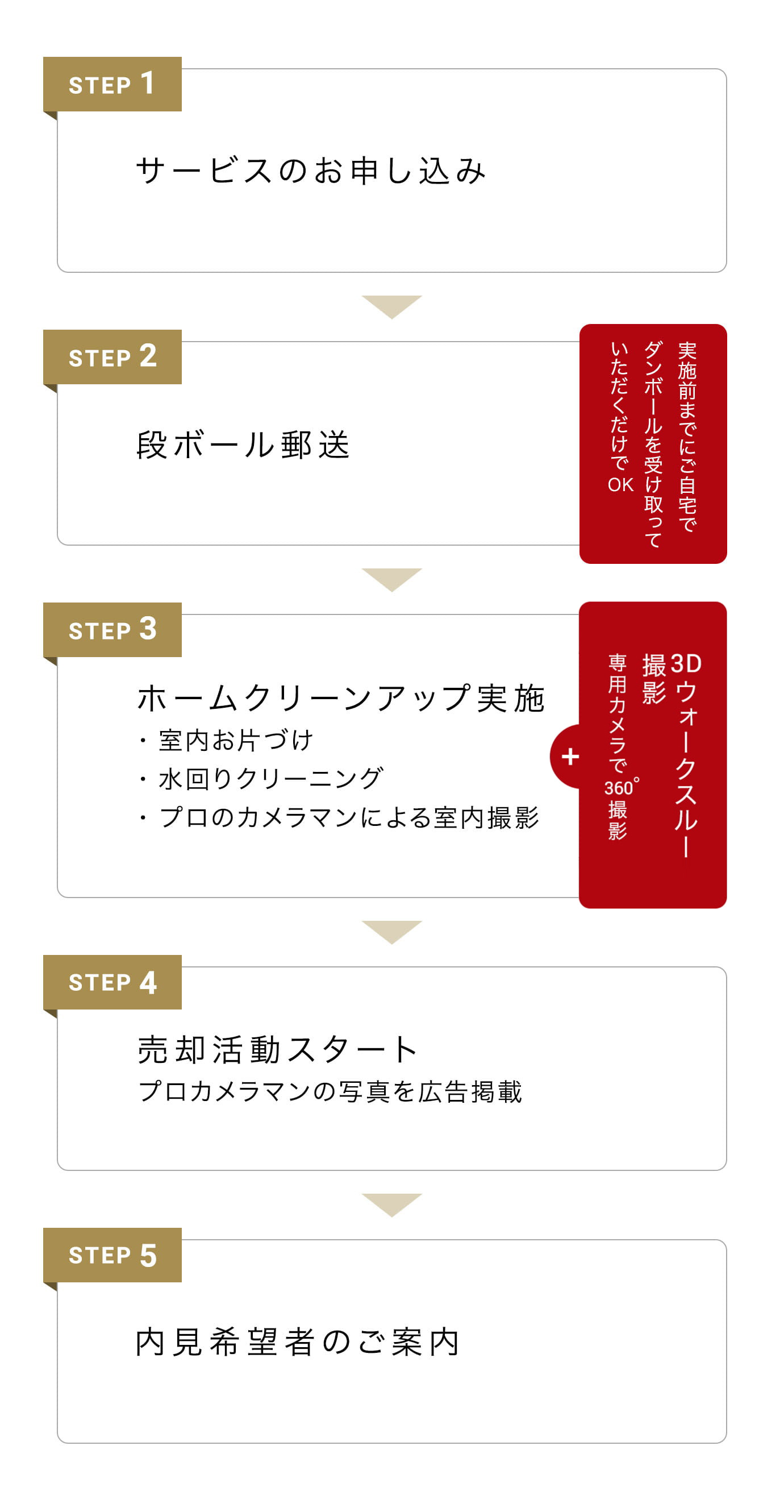 STEP 1: サービスのお申し込み、STEP 2: 段ボール郵送、STEP 3: ホームクリーンアップ実施（室内お片づけ、水回りクリーニング、プロのカメラマンによる室内撮影）、STEP 4: 売却活動スタート プロカメラマンの写真を広告掲載、STEP 5: 内見希望者のご案内