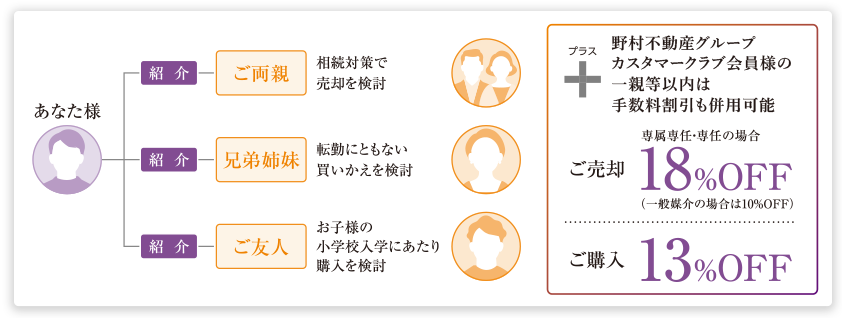 野村不動産グループカスタマークラブ会員様の一親等以内は手数料割引も併用可能[ご売却]専属専任・専任の場合18%OFF（一般媒介の場合は10%OFF）[ご購入]13%OFF