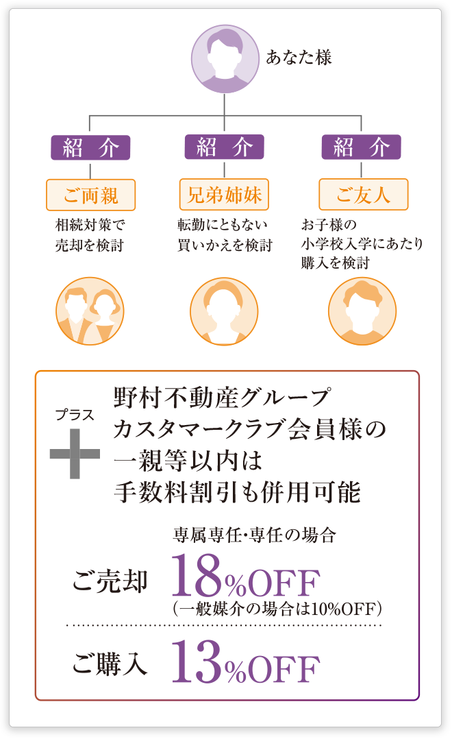 野村不動産グループカスタマークラブ会員様の一親等以内は手数料割引も併用可能[ご売却]専属専任・専任の場合18%OFF（一般媒介の場合は10%OFF）[ご購入]13%OFF